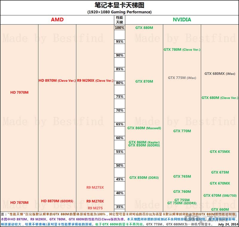 2014笔记本显卡天梯图